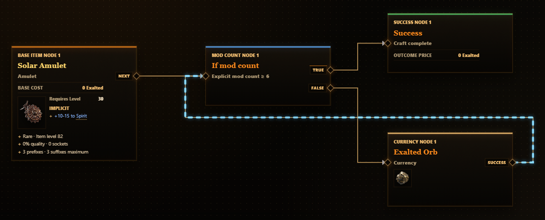 A Solar Amulet enters an explicit modifier count check; True reaches Success, while False applies an Exalted Orb and loops back to the check.